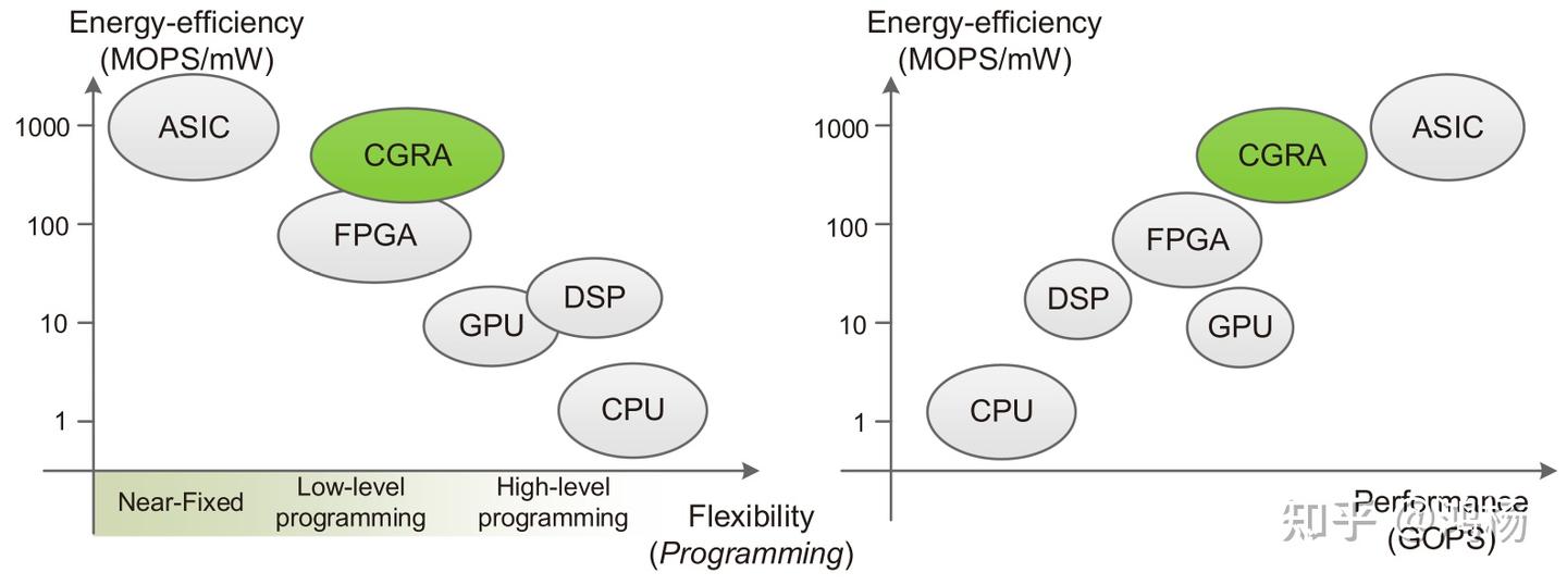 ASIC、CGRA、FPGA、GPU、DSP 与 CPU 在能效、灵活性和性能维度上的概念位置