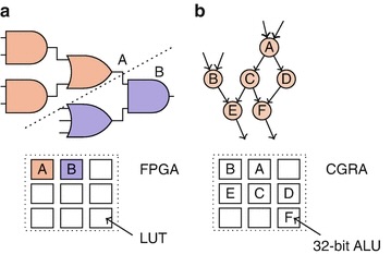 FPGA 与 CGRA 的重构粒度对比:LUT 映射布尔逻辑,ALU 映射字级运算